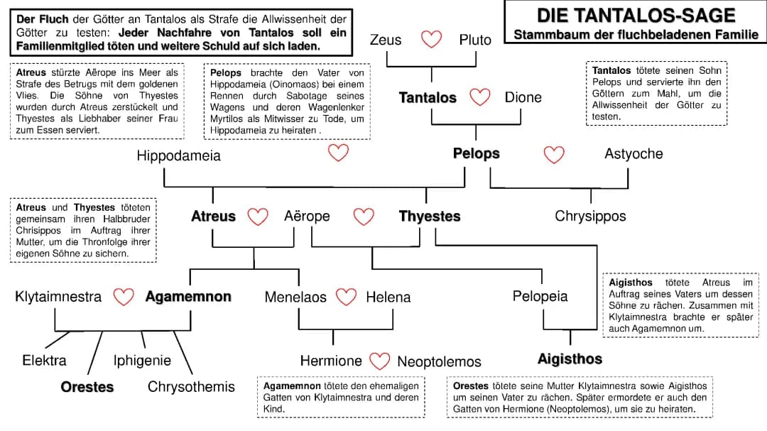 Iphigenie auf Tauris Zusammenfassung und Tantaliden Stammbaum