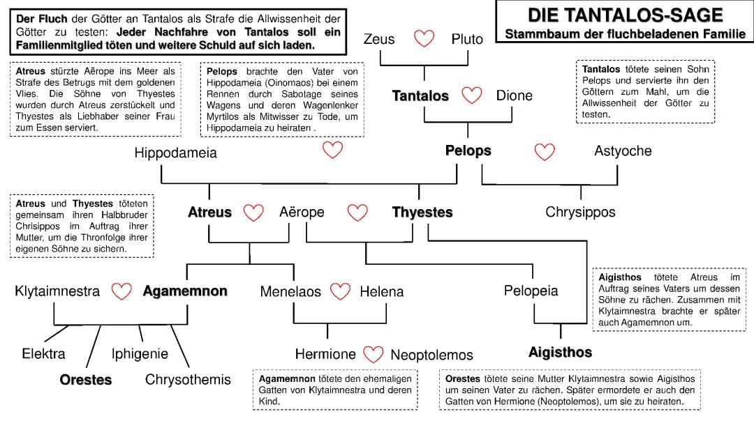 Iphigenie auf Tauris Zusammenfassung und Tantaliden Stammbaum