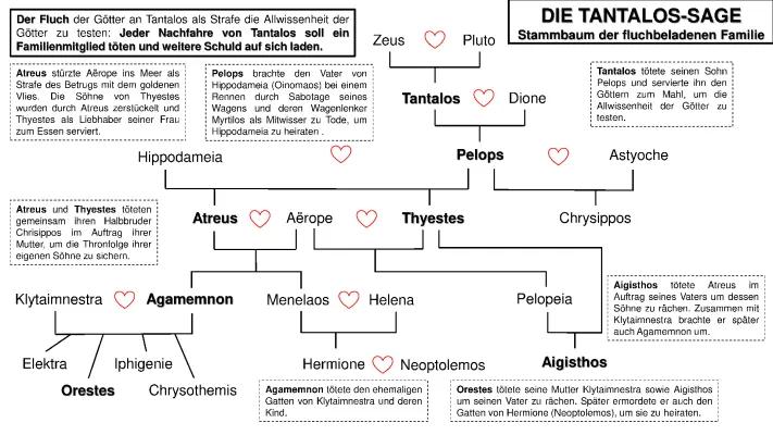 Know Iphigenie auf Tauris-Tantaliden Stammbaum thumbnail