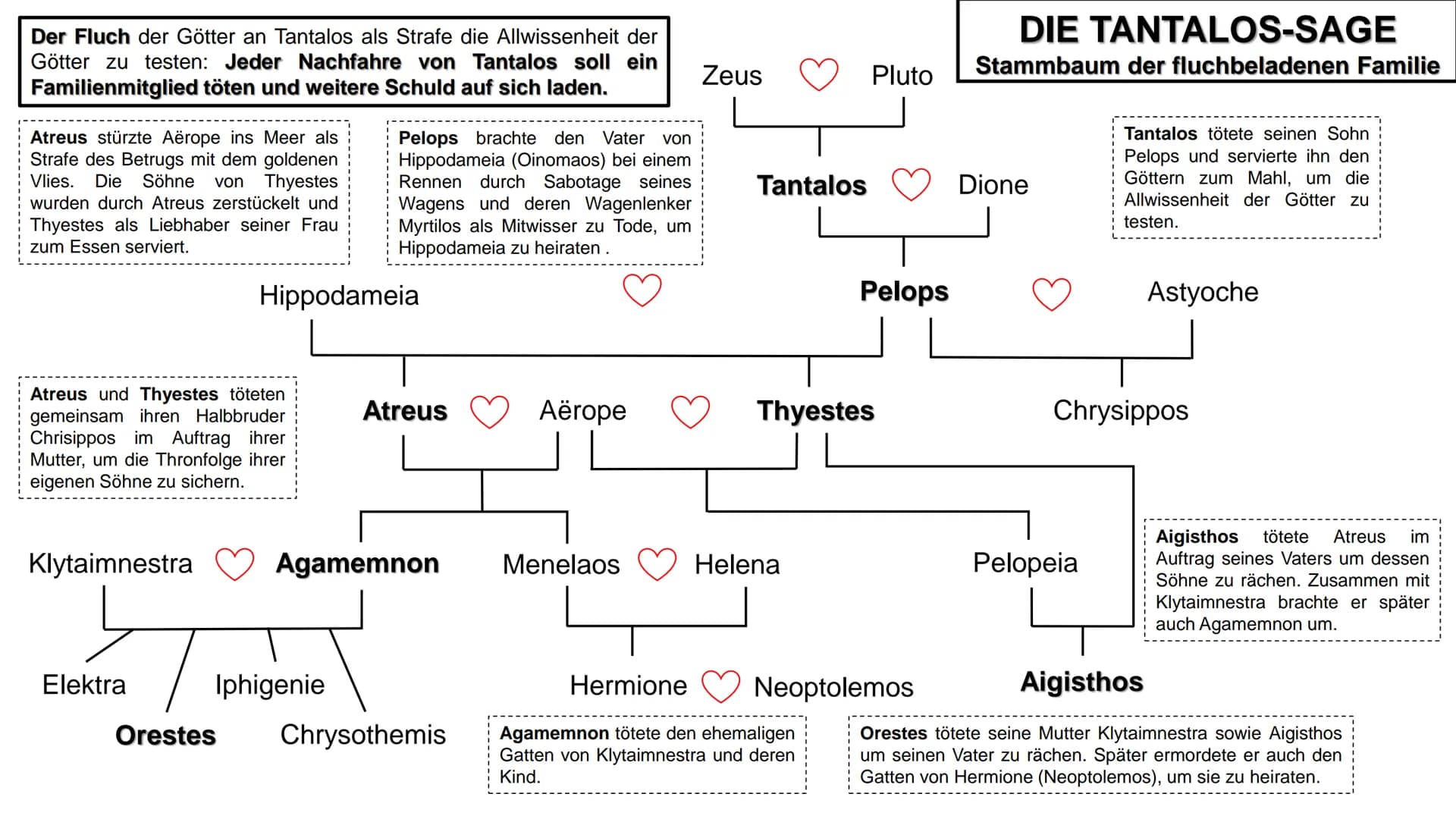 Der Fluch der Götter an Tantalos als Strafe die Allwissenheit der
Götter zu testen: Jeder Nachfahre von Tantalos soll ein
Familienmitglied t