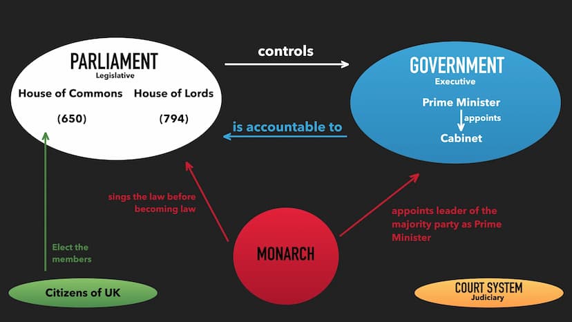 THE UK IN THE EUROPEAN CONTEXT STRUCTURE
1. Political system of UK
2. Society of UK
3. Brexit TEMUIBU
THE POLITICAL SYSTEM OF UK
1000 10
mim