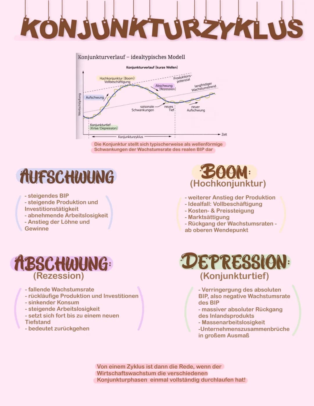 KONJUNKTURZYKLUS
Konjunkturverlauf - idealtypisches Modell
Konjunkturverlauf (kurze Wellen)
Wertschöpfung
Hochkonjunktur (Boom):
Vollbeschäf