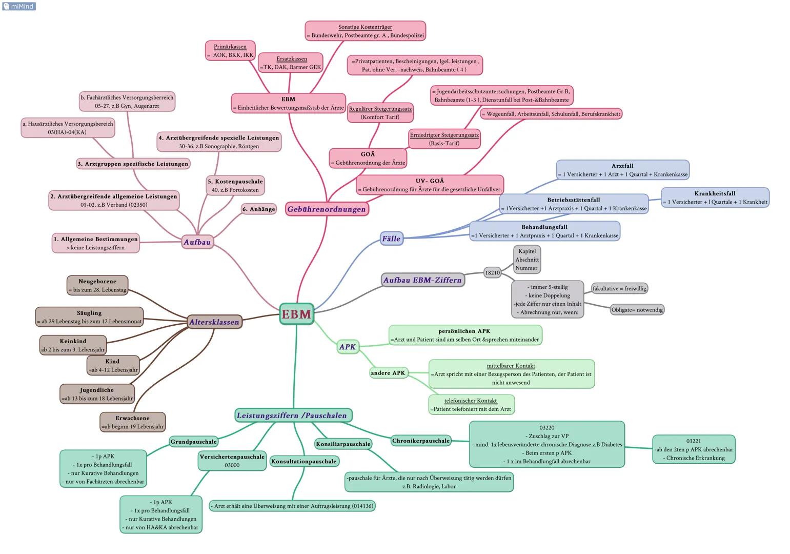 miMind

b. Fachärztliches Versorgungsberreich
05-27. z.B Gyn, Augenarzt

a. Hausärztliches Versorgungsbereich
03(HA)-04(KA)

Primärkassen
AO