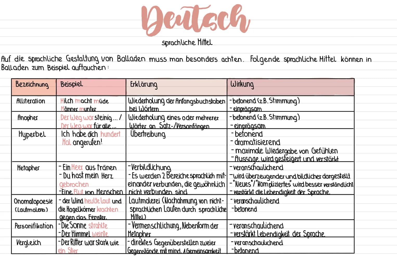 Auf die sprachliche Gestaltung von Balladen muss man besonders achten. Folgende sprachliche Mittel können in
Balladen zum Beispiel auftauche