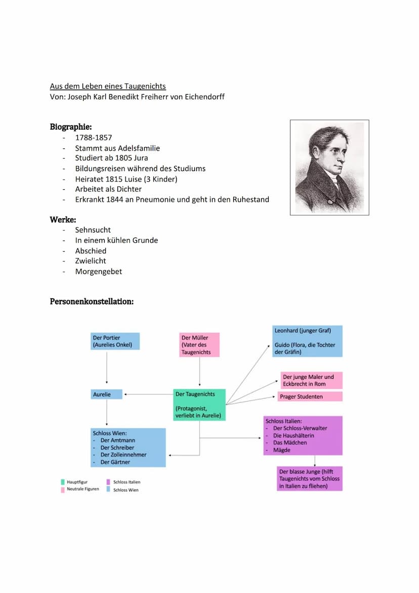 Aus dem Leben eines Taugenichts
Von: Joseph Karl Benedikt Freiherr von Eichendorff
Biographie:
1788-1857
Stammt aus Adelsfamilie
Studiert ab