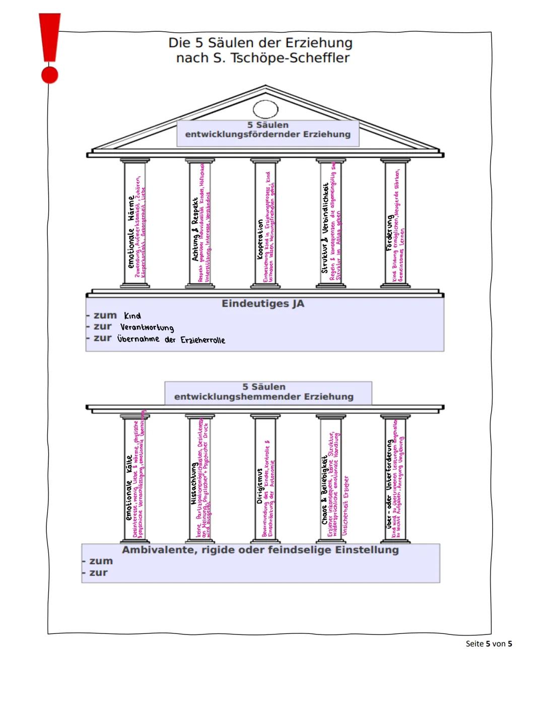 # PÄDAGOGIK-

1.  Klausur

Was ist Erziehung?

> ein sozialer, interaktiver Prozess

> Zusammenwirken von Erzieher & Edukanden

> 2 Grundver