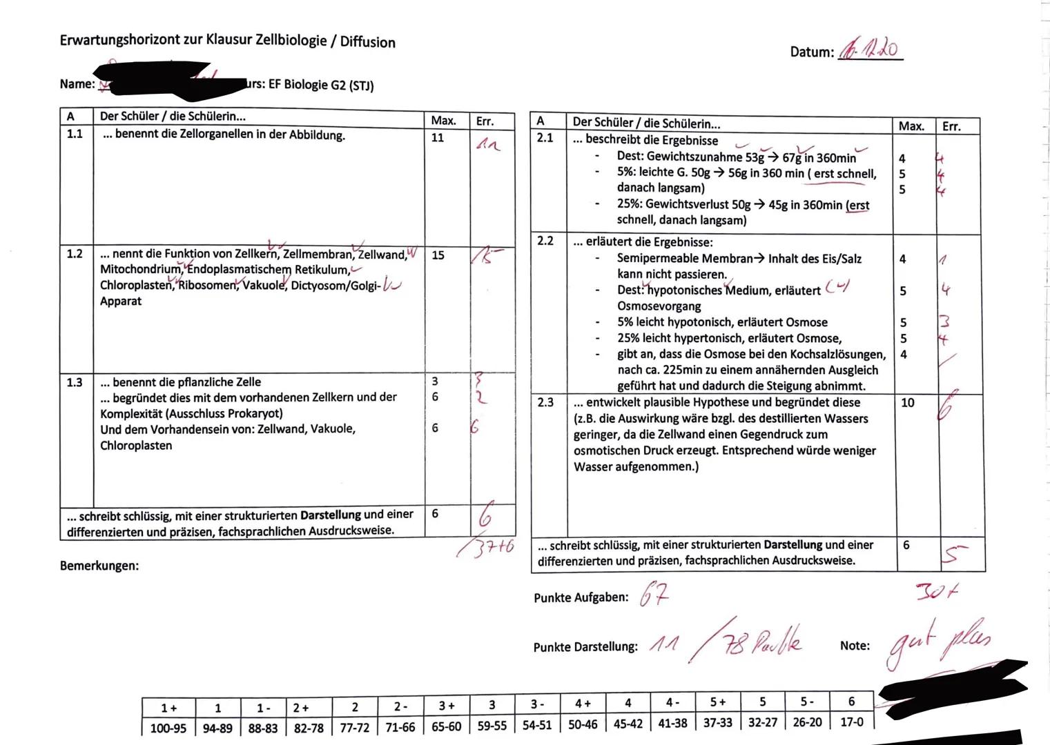 EF
Name: D
Klausur 1
Zellbiologie und Diffusion
08.12.2020
Aufgabe 1: Zellbiologie
1.1 Beschriften Sie die Abbildung einer Zelle in M1.
1.2 