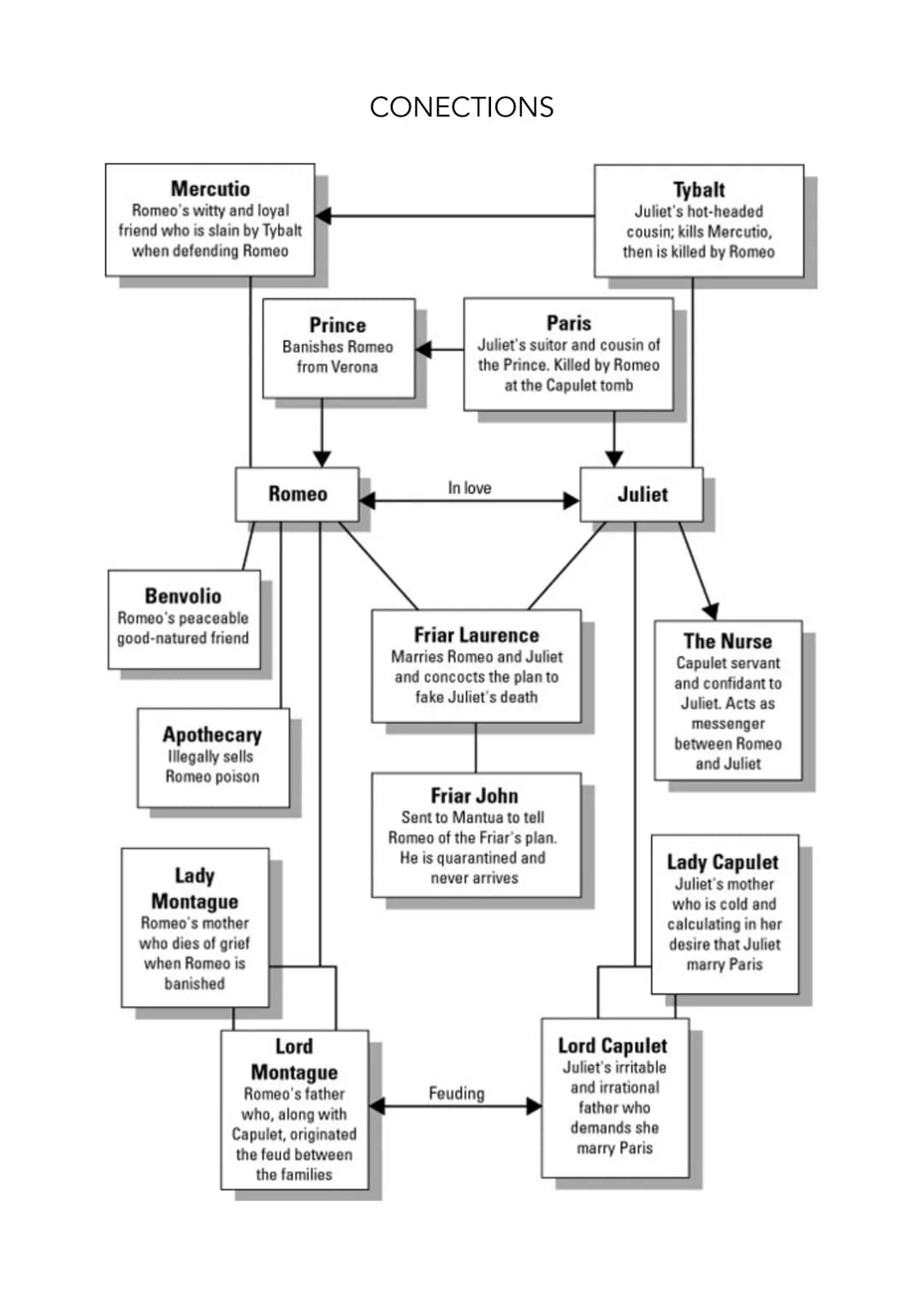 TABLE OF CONTENT
-
Shakespeare
ROMEO & JULIET
Structure of Romeo & Juliet
Plot in general
Characters in general
Conections
Romeo & Juliet
Co