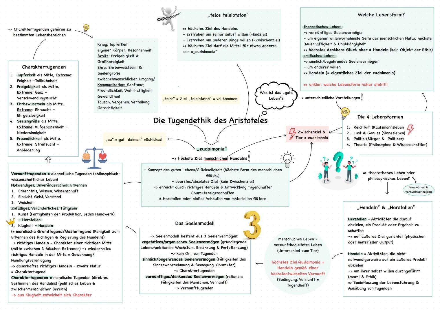 -> Charaktertugenden gehören zu
bestimmten Lebensbereichen
Charaktertugenden
1. Tapferkeit als Mitte, Extreme:
Feigheit -Tollkühnheit
2. Fre
