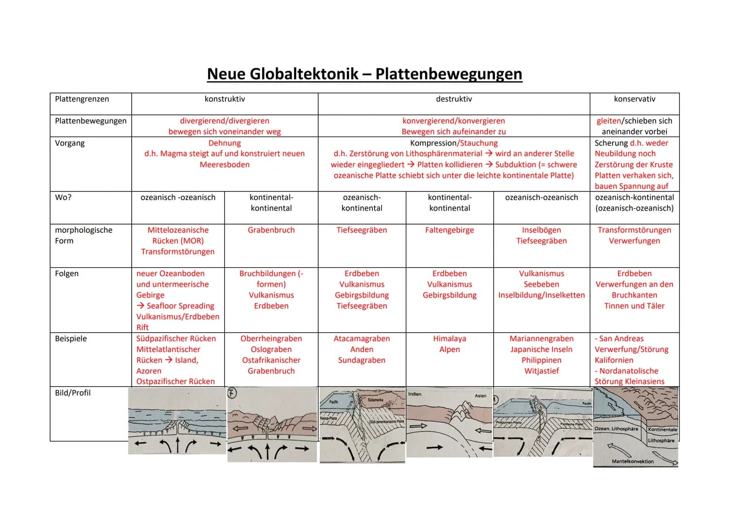 Exogene Prozesse
Wetterereignisse
- Eiszeit
-Meeresströmungen
Sonneneinstrahlung
Bedeutung der Seismologie
Lehre von Erdbeben und ihrer Ausb