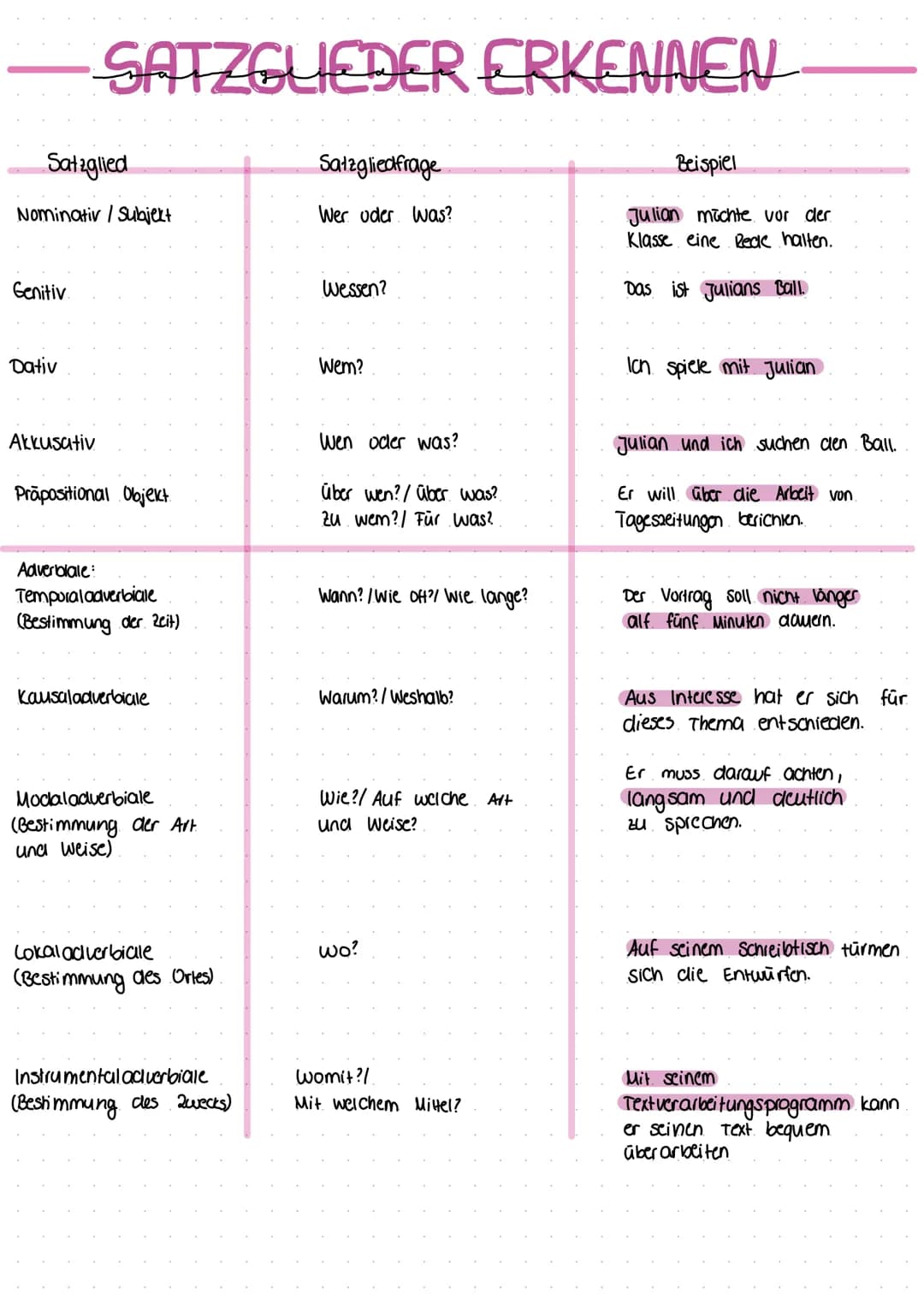 Satzglied
Nominativ / Subjekt
Genitiv
Dativ
SATZGLEDER ERKENNEN
Akkusativ
Prāpositional Objekt.
Adverbiale:
Tempural adverbiale
(Bestimmung 