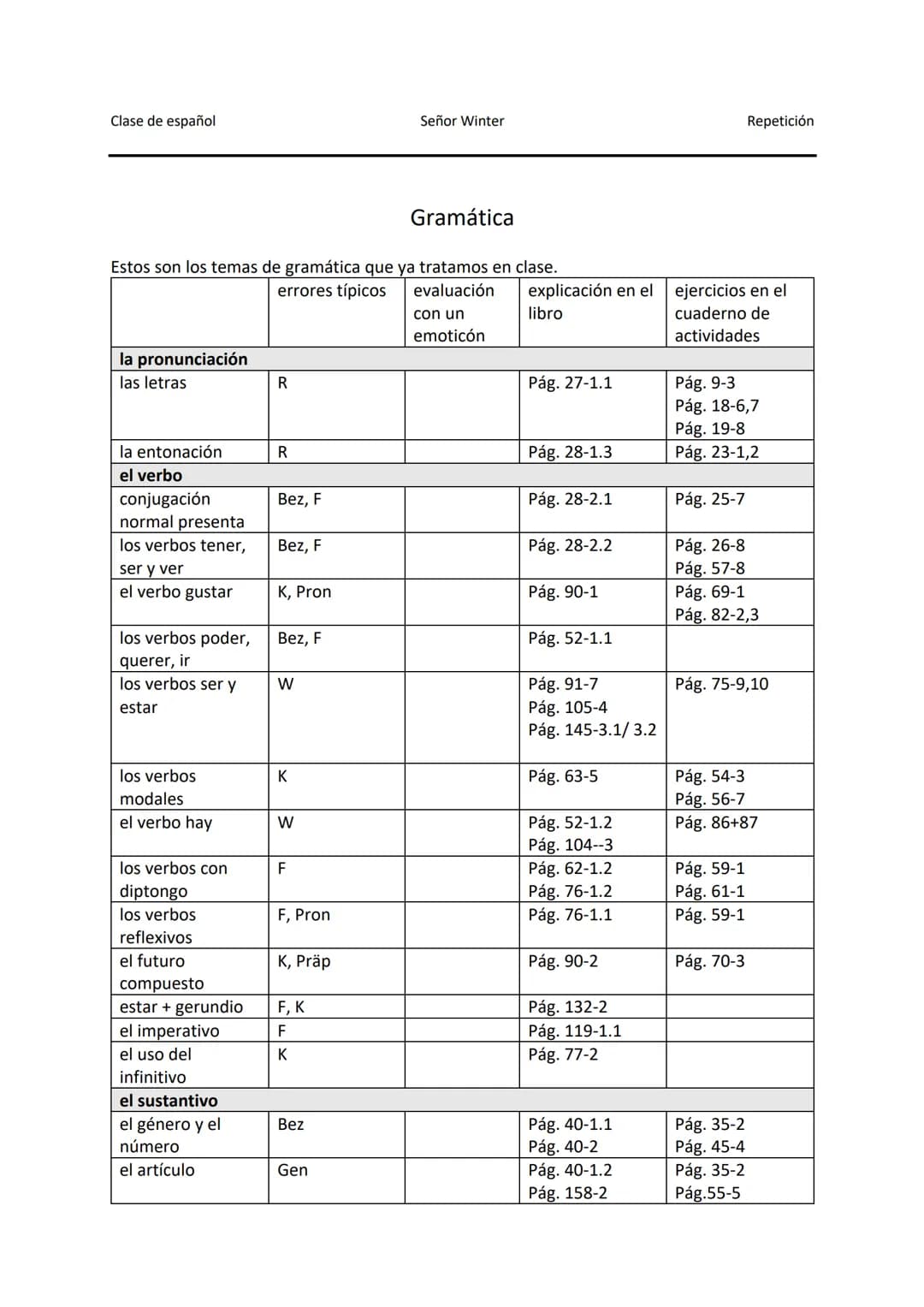 Clase de español
la pronunciación
las letras
Estos son los temas de gramática que ya tratamos en clase.
errores típicos
evaluación
con un
em