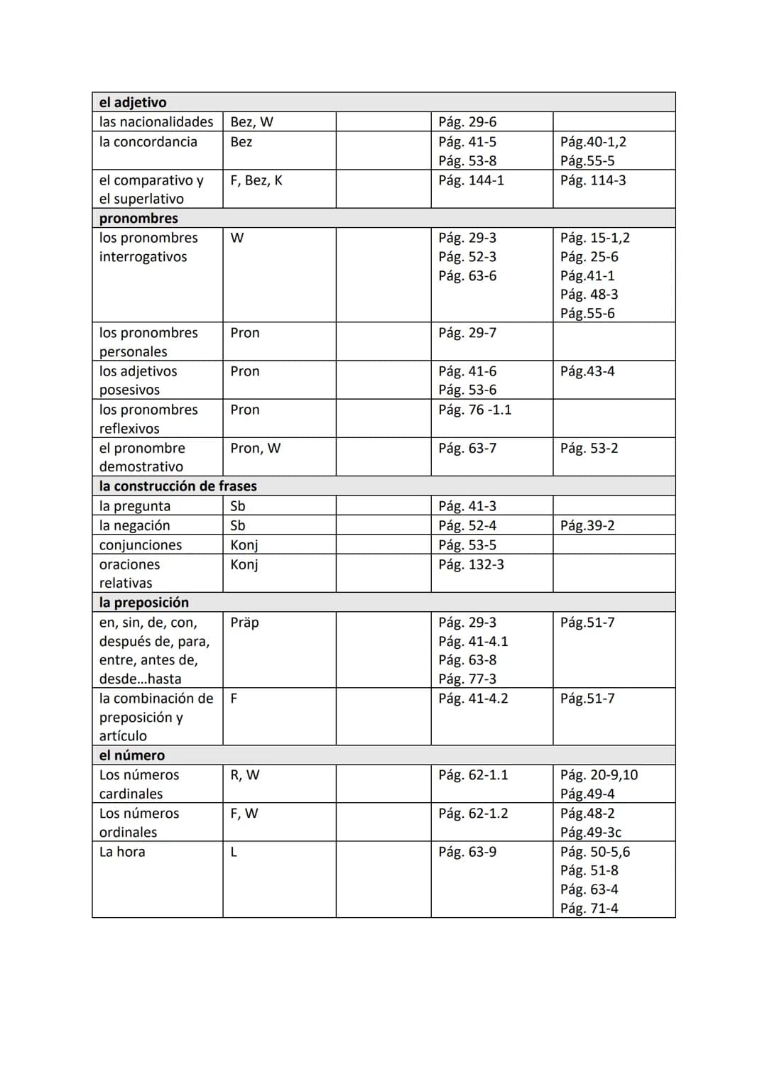 Clase de español
la pronunciación
las letras
Estos son los temas de gramática que ya tratamos en clase.
errores típicos
evaluación
con un
em