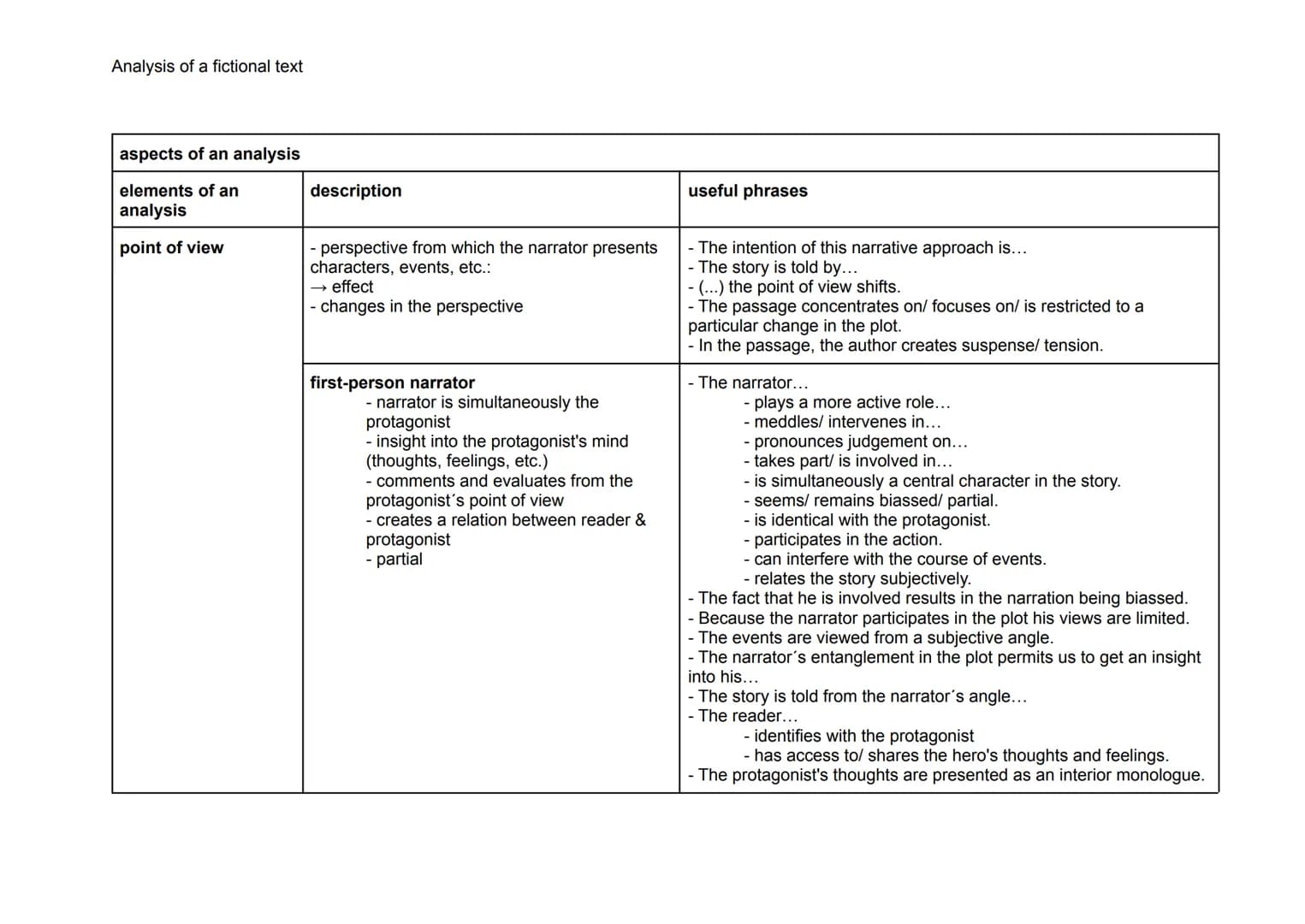 Analysis of a fictional text
aspects of an analysis
elements of an
analysis
point of view
description
- perspective from which the narrator 