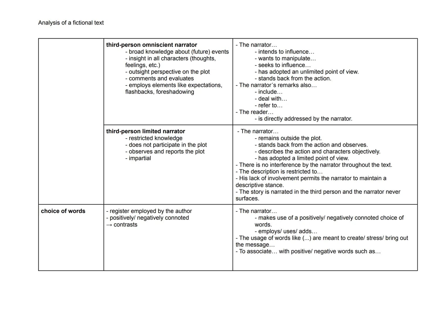 Analysis of a fictional text
aspects of an analysis
elements of an
analysis
point of view
description
- perspective from which the narrator 