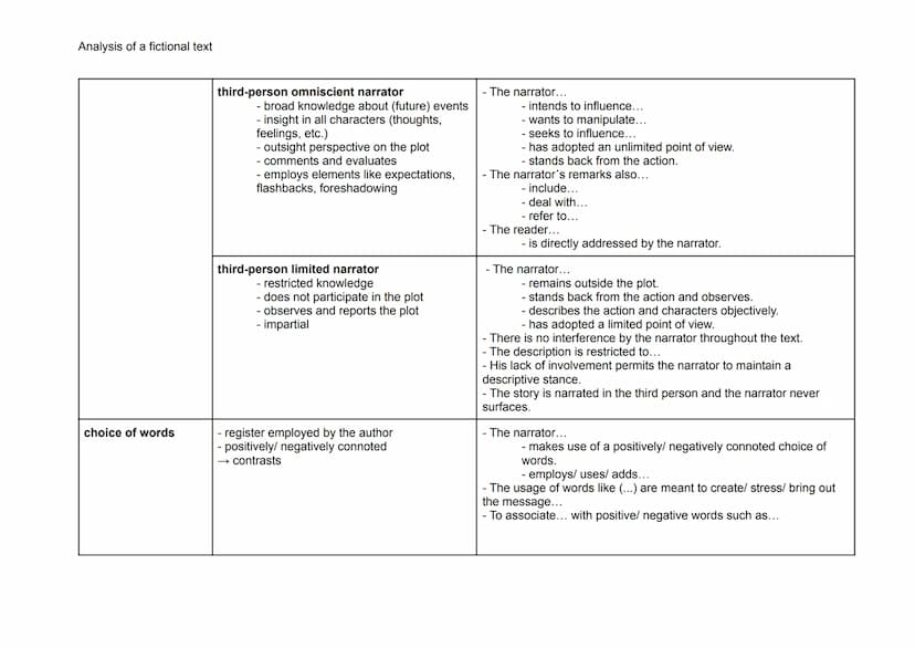 Analysis of a fictional text
aspects of an analysis
elements of an
analysis
point of view
description
- perspective from which the narrator 