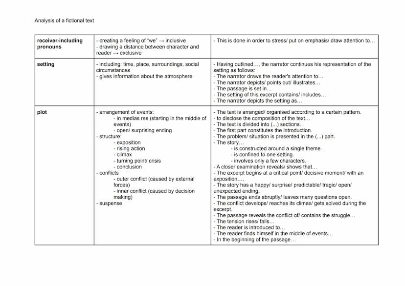 Analysis of a fictional text
aspects of an analysis
elements of an
analysis
point of view
description
- perspective from which the narrator 