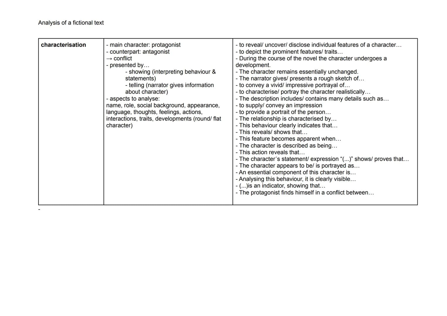 Analysis of a fictional text
aspects of an analysis
elements of an
analysis
point of view
description
- perspective from which the narrator 