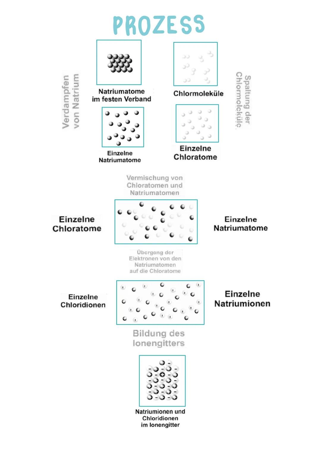 grundlagen der ienbindung
(1) SYNTHESE
Die Outettregel besagt, dass alle Atome danach streben 8 valenzelektrone
zu besitzen. Das kann durch 