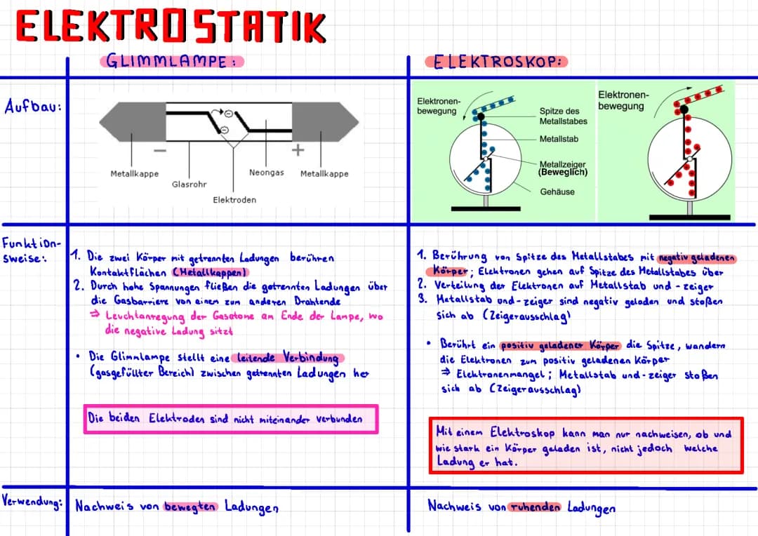 Glimmlampe und Elektroskop: Wie sie funktionieren und aufgebaut sind