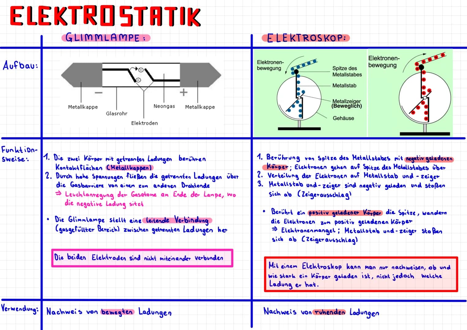 ELEKTROSTATIK
GLIMMLAMPE :
Aufbau:
Funktion-
Sweise:
Metallkappe
Glasrohr
Neongas
Elektroden
+
Metallkappe
1. Die zwei Körper mit getrennten