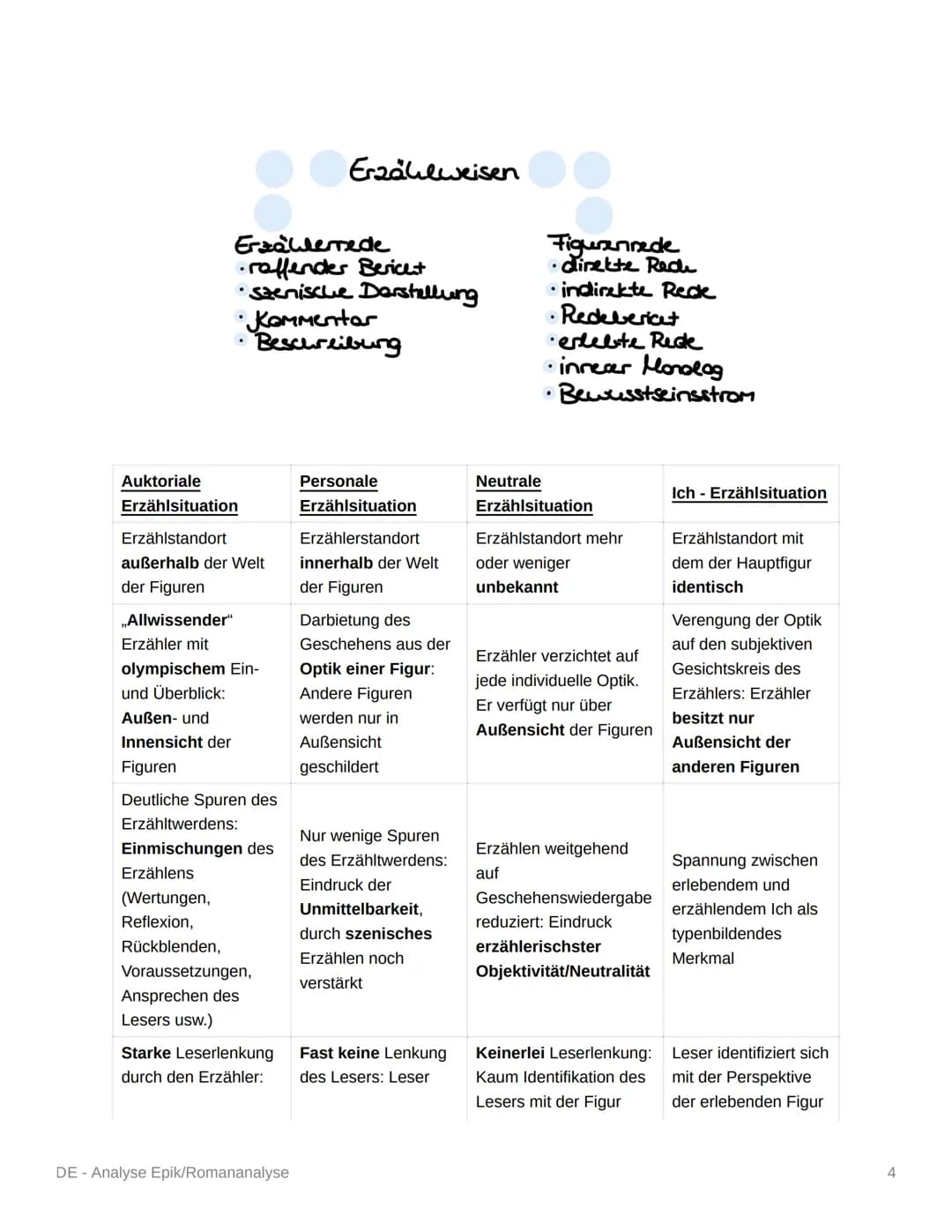 DE - Analyse Epik/Romananalyse
Analyse und Interpretation eines literarischen Textes
Vernünftiger Schreibplan!!!
1. Einleitung:
• Basissatz
