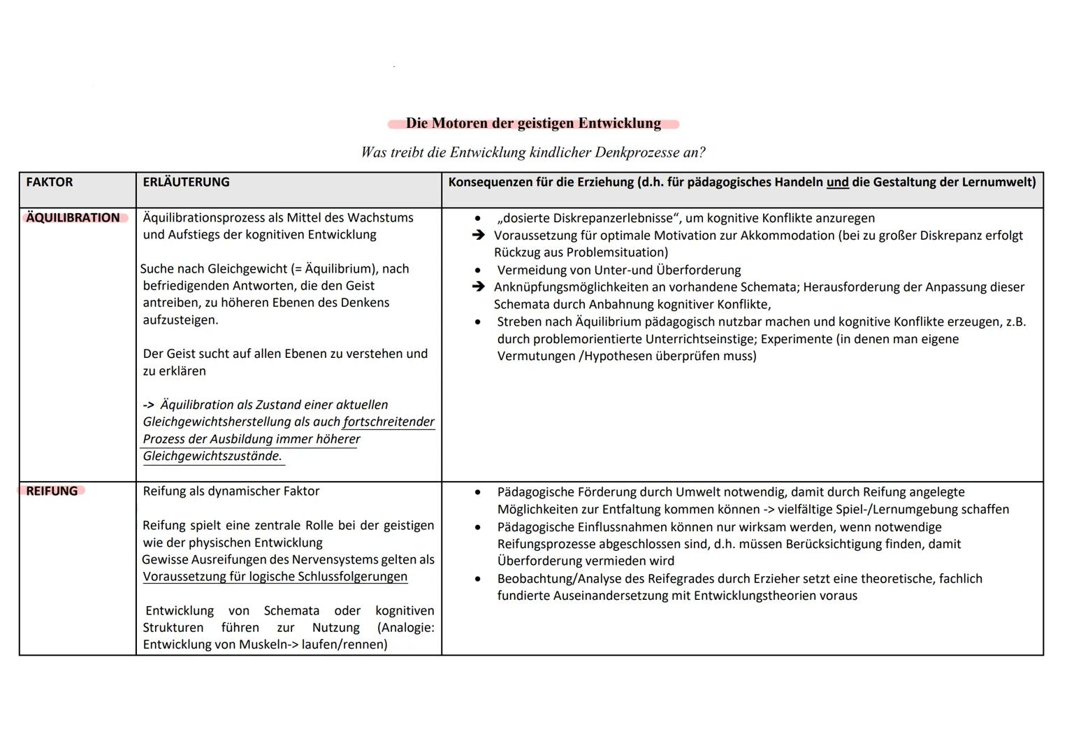 Kognitive Entwicklung nach Jean Flaget.
Grundannahmen:
Grundprinzipien der menschlichen Entwicklung: Organisation & Adaptation
- angeborene 