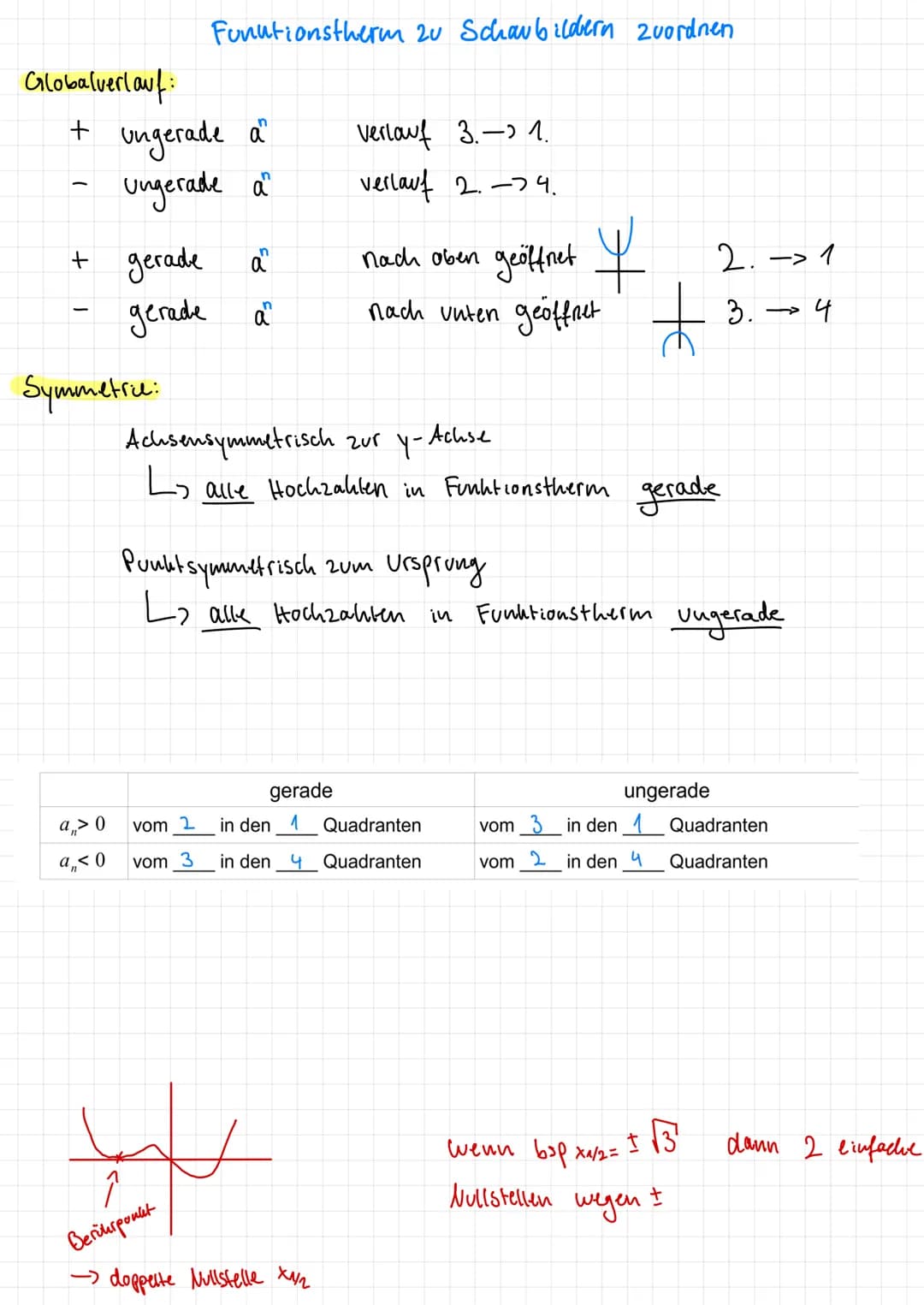 Globalverlauf:
+ ungerade a
ungerade a
+ gerade
gerade
Symmetrie:
a,,> 0
a,, < 0
Funktionstherm 20 Schaubildern zuordnen
vom 2
vom 3
a
Achse