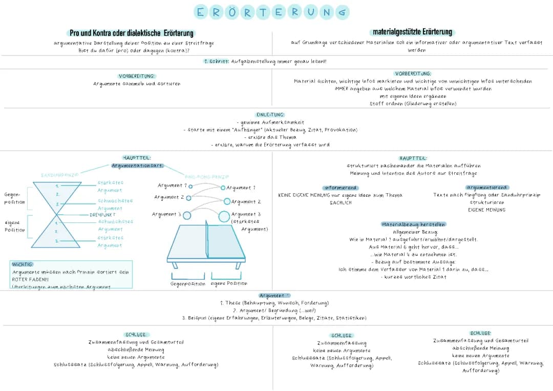 Dialektische Erörterung: Musterlösungen, Einleitungen, Beispiele und Rhetorische Mittel