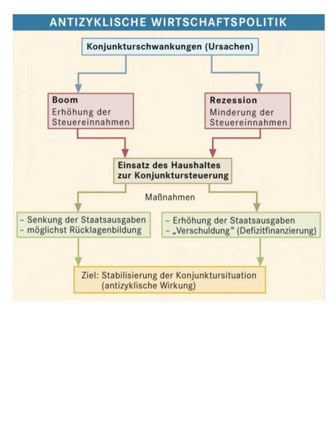 Finanzpolitik
Umfasst alle Maßnahmen des Staates, mit denen über die Veränderung der öffentlich en Einnahmen und Ausgaben
die wirtschaftlich