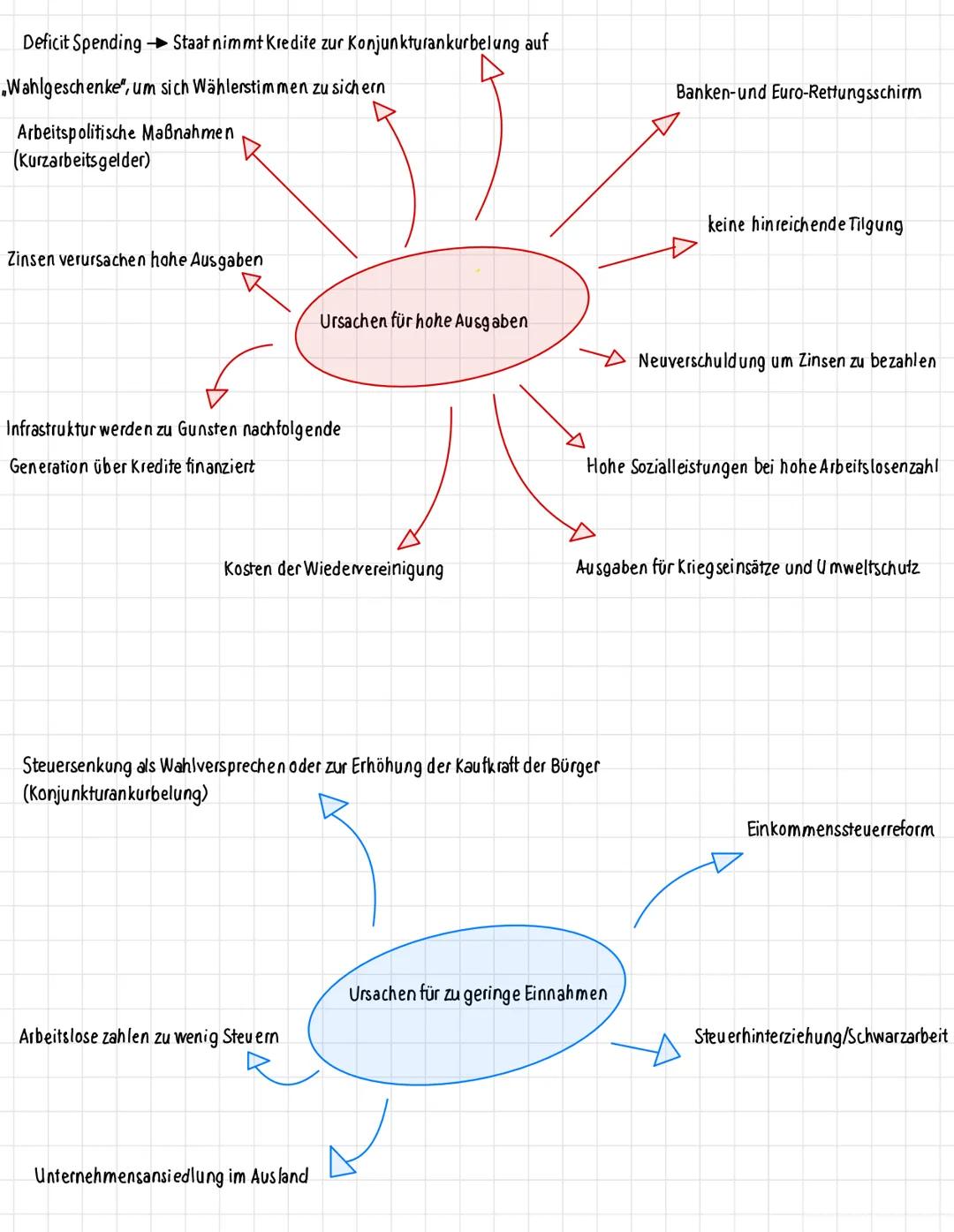 Finanzpolitik
Umfasst alle Maßnahmen des Staates, mit denen über die Veränderung der öffentlich en Einnahmen und Ausgaben
die wirtschaftlich