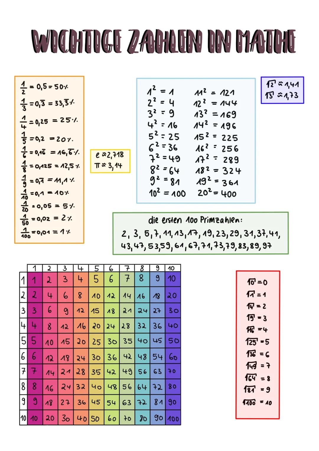 WICHTIGE ZAHLEN IN MATHE
//=0,5=50%
= 0,3 = 33,3%
= 0,25 = 25%
//=0,2 =20%.
//= 0,15 = 16,5%.
1/
= 0,125 = 12,5%
= 0,₁ = 11,1%
= 0,1 = 10%
=