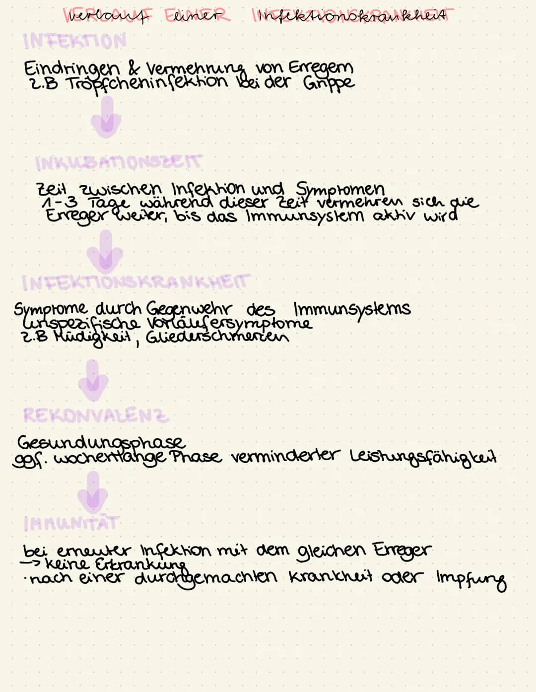 Werlauf Eliner
Infektionskrankheit
INFEKTION
Eindringen & Vermehrung von Erregem
2.B Tropfcheninfektion bei der Grippe
INKUBATIONSZEIT
Zeit 