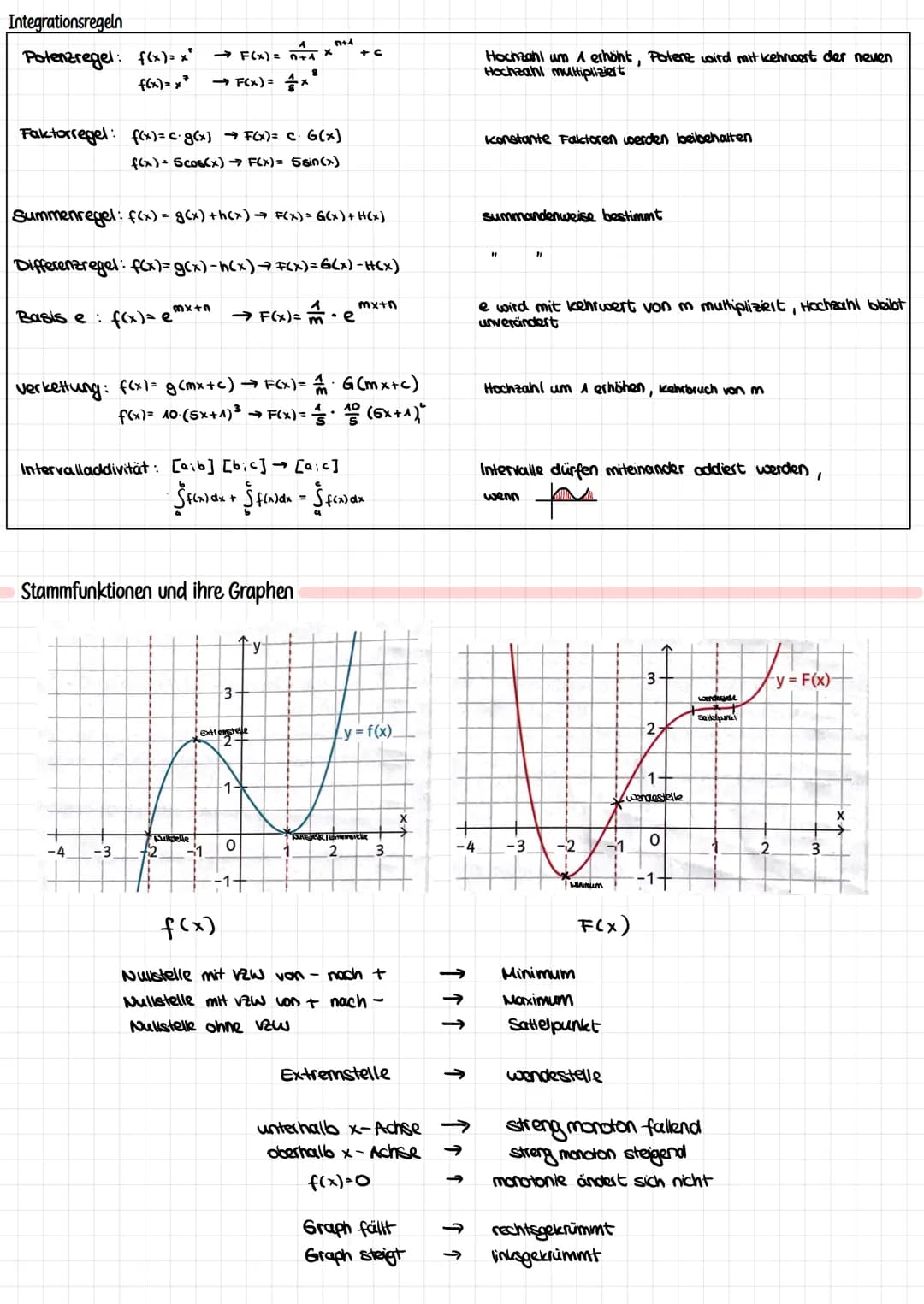 Integralrechnung
orientierter Flächeninhalt
Definition: Das bestimme Integral von f über [a; b] ist der orientierte Flächeninhalt, den der G