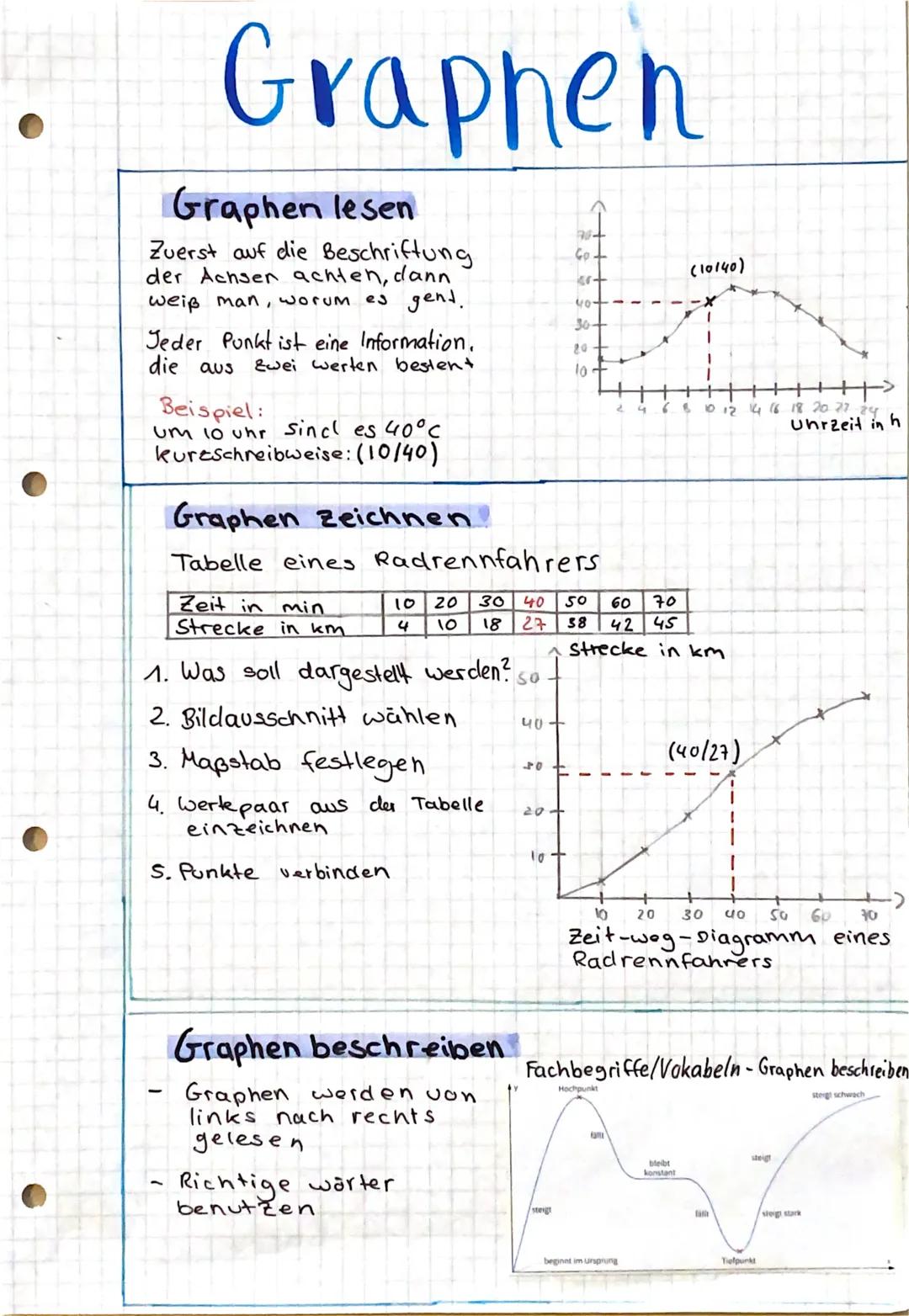 # Graphen

Graphen lesen

Zuerst auf die Beschriftung
der Achser achten,
weiß man, worum es gent.

Jeder Punkt ist eine Information.
die aus