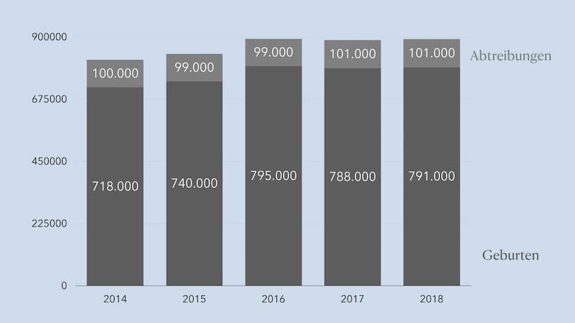 Abtreibung
Die richtige Entscheidung?
Lilly -
Gliederung
Allgemeine Informationen
-> Erläuterung
-> Statistiken
-> rechtliche Lage (in versc