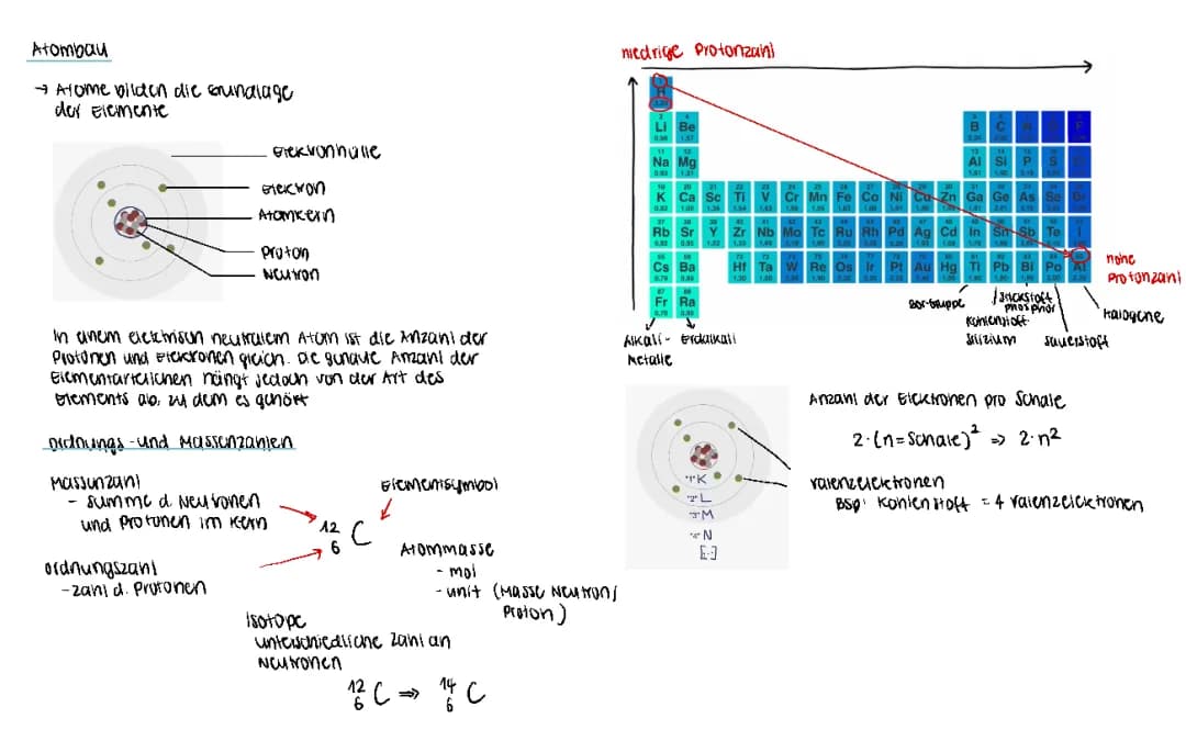 Chemische Bindung und Atombau