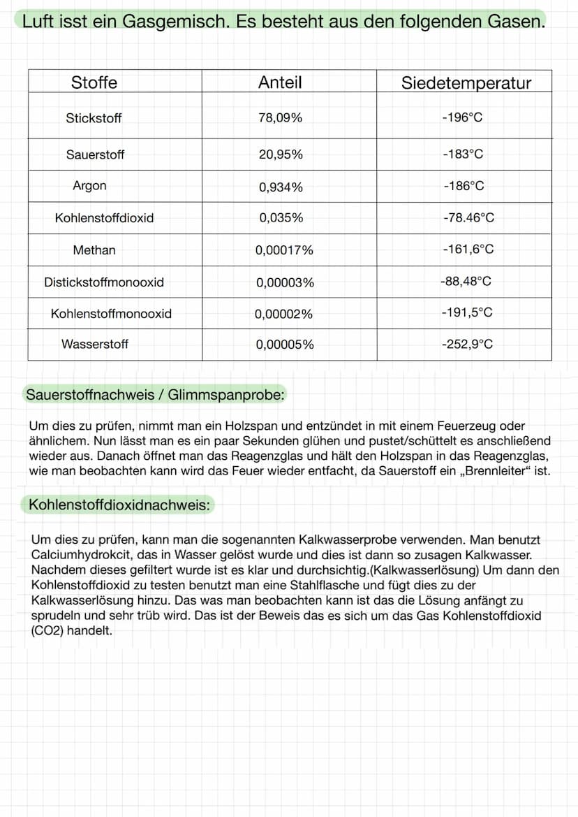 Luft isst ein Gasgemisch. Es besteht aus den folgenden Gasen.
Stoffe
Stickstoff
Sauerstoff
Argon
Kohlenstoffdioxid
Methan
Distickstoffmonoox