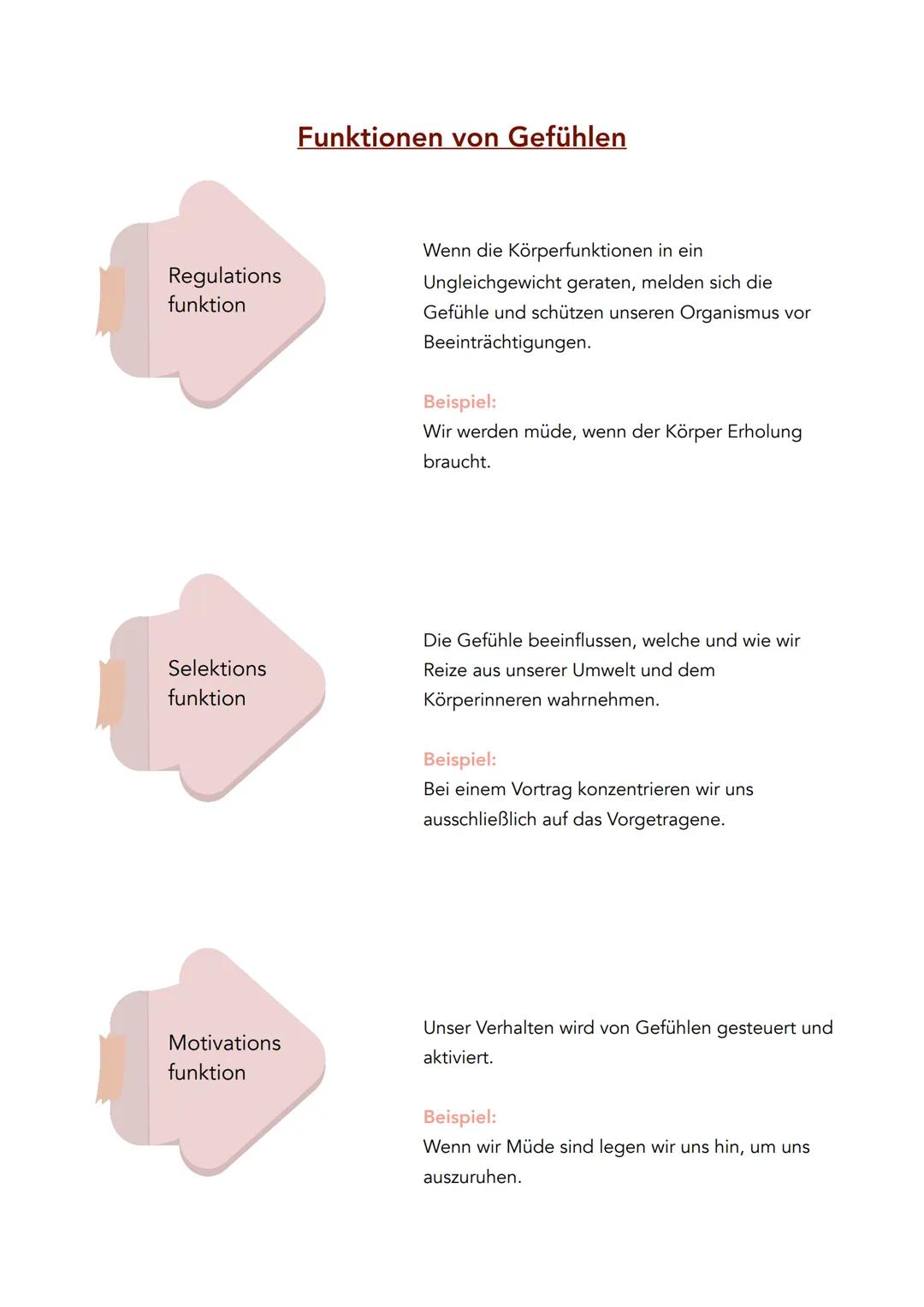 ●
Emotionen sind Antriebsformen
des Menschen, die sich in
körperlichen Veränderungen und
psychischen Vorgängen äußern
und das Verhalten eine