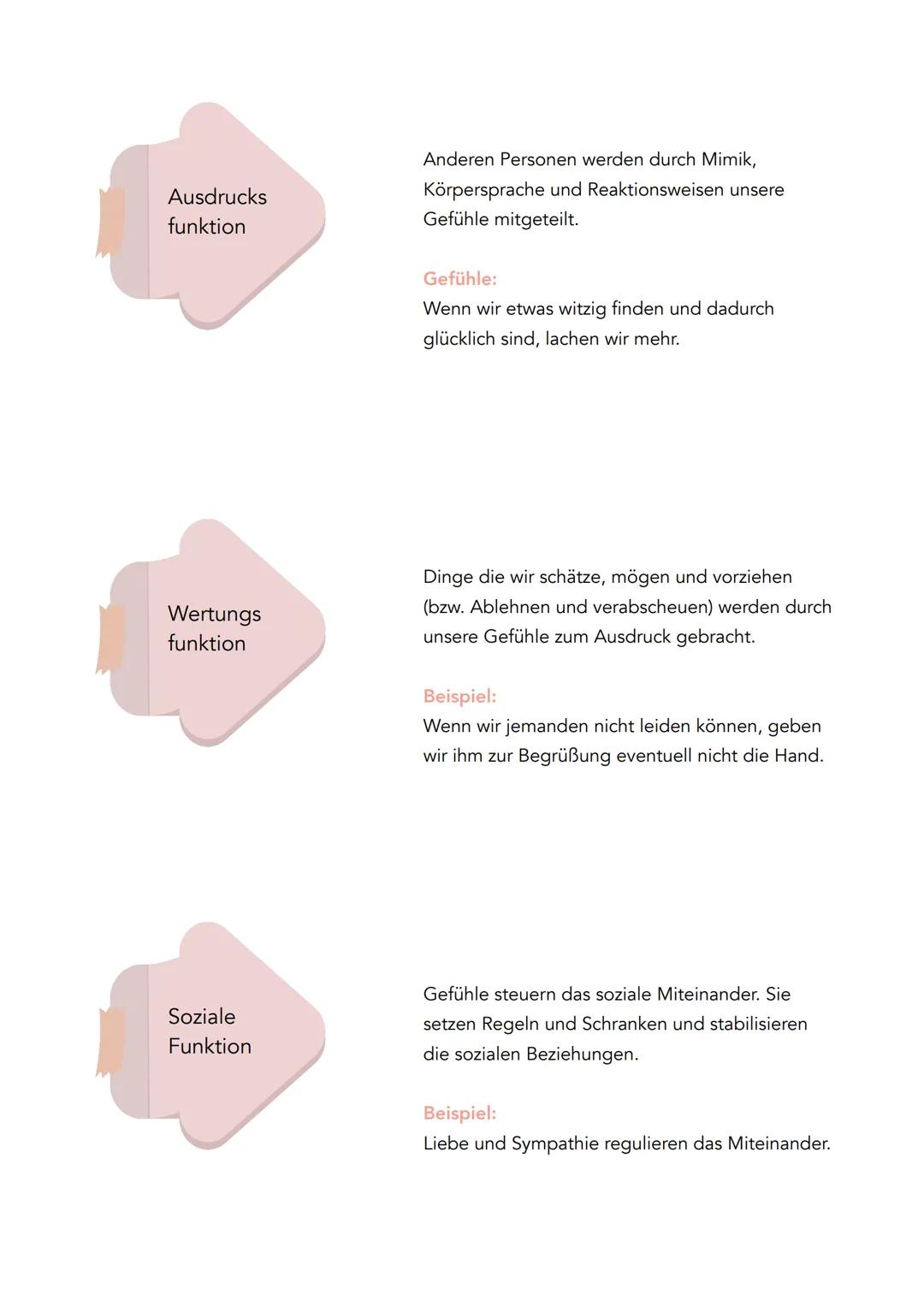●
Emotionen sind Antriebsformen
des Menschen, die sich in
körperlichen Veränderungen und
psychischen Vorgängen äußern
und das Verhalten eine