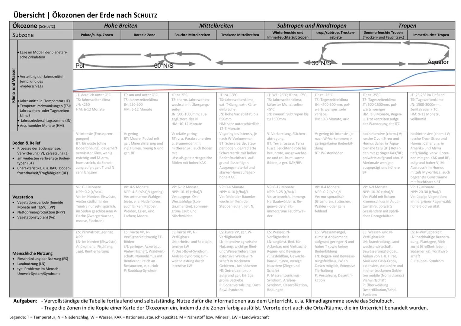 KALTE ZONE
GEMÄBIGTE BREITEN
Jahreszeilenklima
1. Drehung Erde um die Sonne
2. Neigung der Erdachse um 23,5°
zur Umlaufbahn (schiefe der Ekl