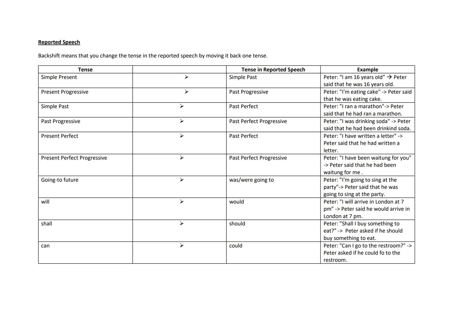 # Reported Speech

Backshift means that you change the tense in the reported speech by moving it back one tense.

| Tense |  | Tense in Repo