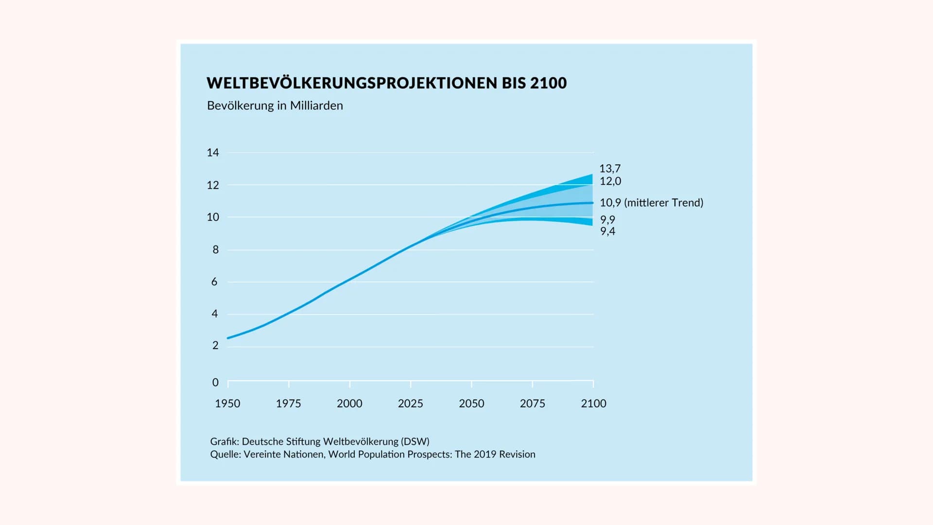 BEVÖLKERUNG
Luisa Braun - Yannick Koch GLIEDERUNG
Bevölkerungsentwicklung
> Altersstruktur
Migration - Die Welt in Bewegung DIMENSION
Bevölk