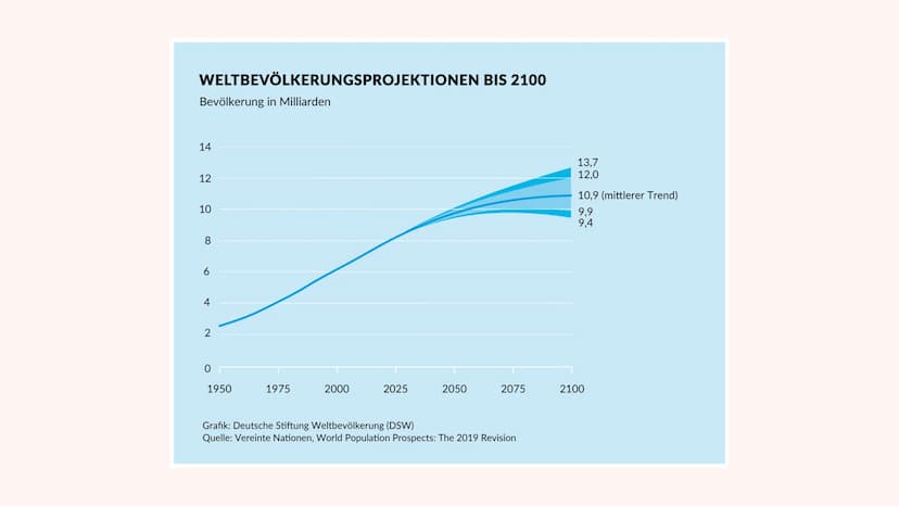 BEVÖLKERUNG
Luisa Braun - Yannick Koch GLIEDERUNG
Bevölkerungsentwicklung
> Altersstruktur
Migration - Die Welt in Bewegung DIMENSION
Bevölk