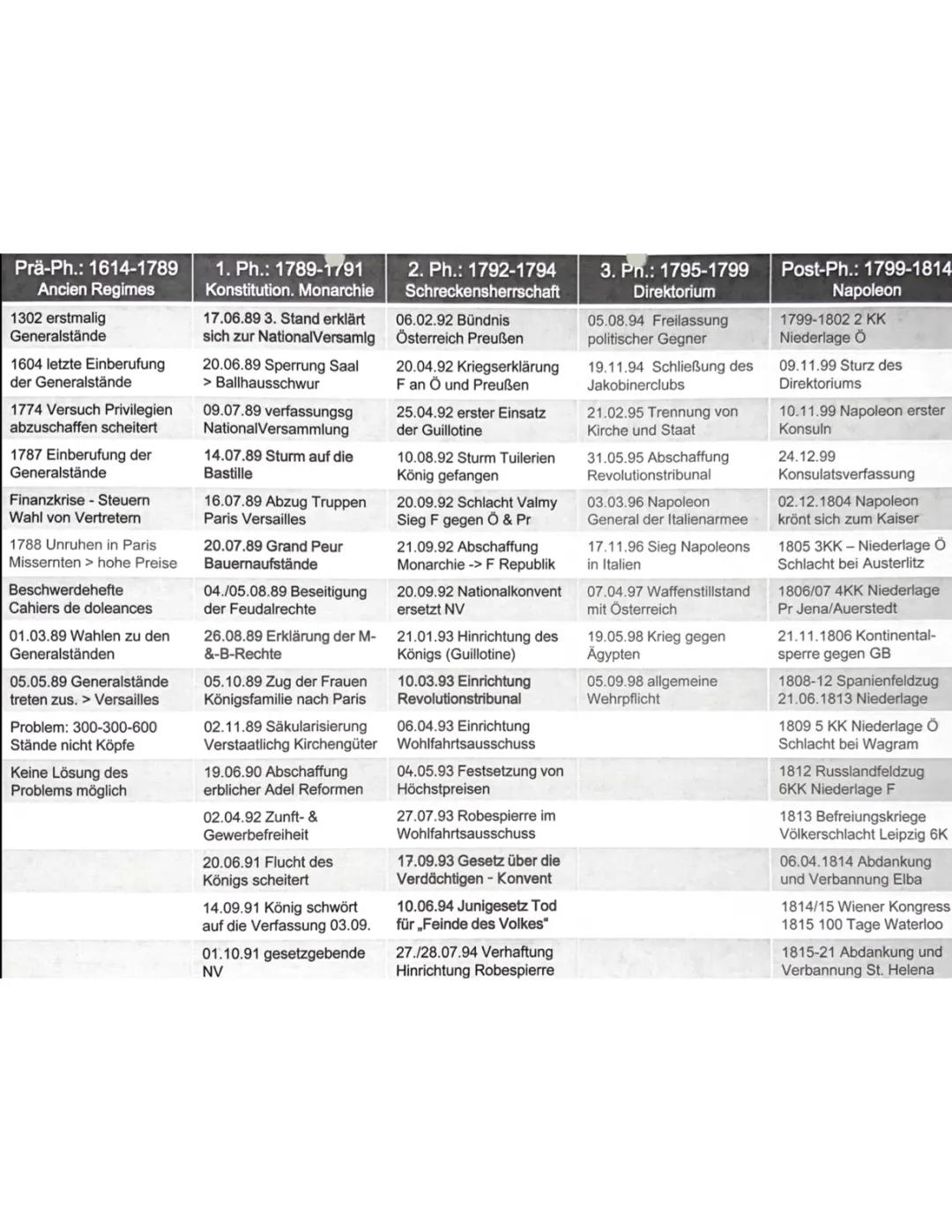 Französische Revolution Zeitstrahl PDF: Überblick und Phasen