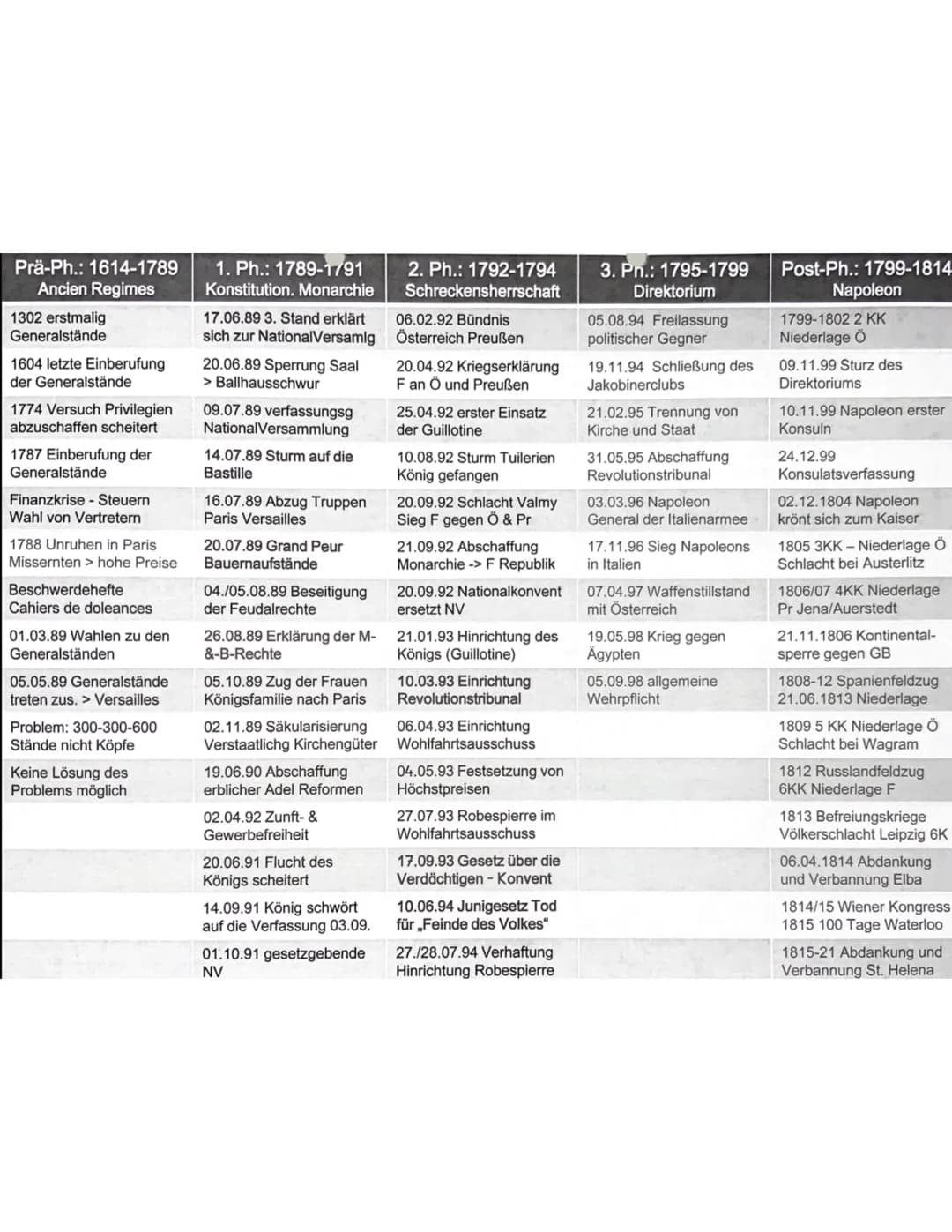 Prä-Ph.: 1614-1789
Ancien Regimes
1302 erstmalig
Generalstände
1604 letzte Einberufung
der Generalstände
1774 Versuch Privilegien
abzuschaff