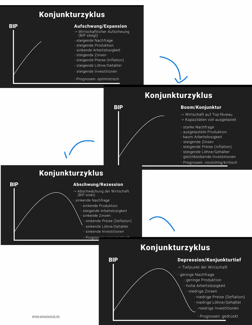 Q2-
prozessorientierte
Wirtschaftspolitik Wirtschaft: Nachfrage- und Angebotspolitik
Konjunkturzyklus
- Wirtschaftlicher Aufschwung = Expans