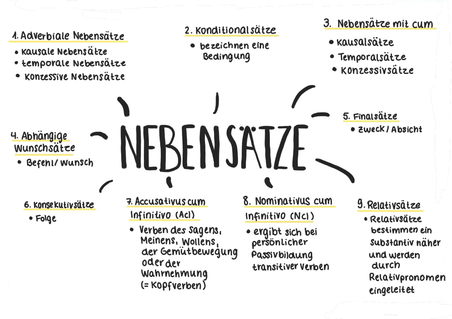 1. Adverbiale Nebensätze
• Kausale Nebensätze
• temporale Nebensätze
• Konzessive Nebensätze
4. Abhängige
Wunschsätze
•Befehl/ Wunsch
6. Kon