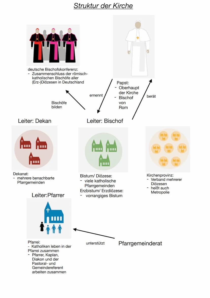 TTT
deutsche Bischofskonferenz:
- Zusammenschluss der römisch-
katholischen Bischöfe aller
(Erz-)Diözesen in Deutschland
Leiter: Dekan
Dekan