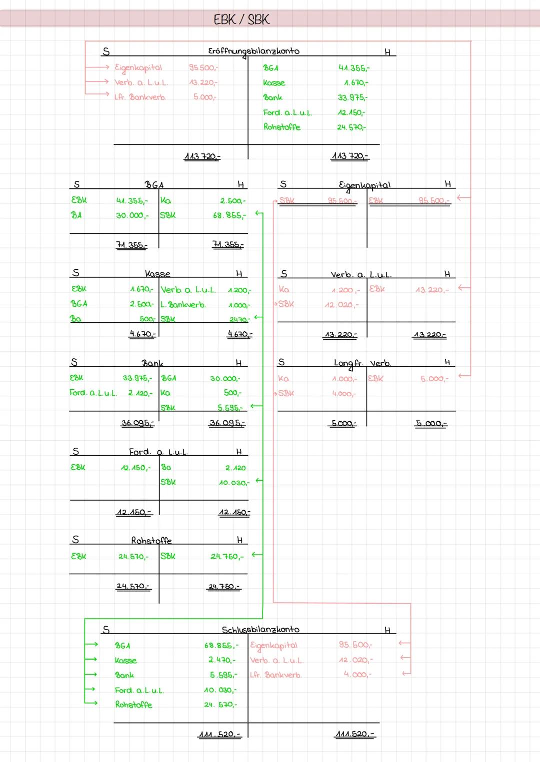S
EBK
BA
S
EBK
BGA
Ba
S
EBK
S
S
EBK
Eigenkapital
Verb. a. L.u.L.
→Lfr. Bankverb.
S
EBK
Ford. a. L.u.L.
S
BGA
41.355,-
30.000,-
71.3.55,-
4.6